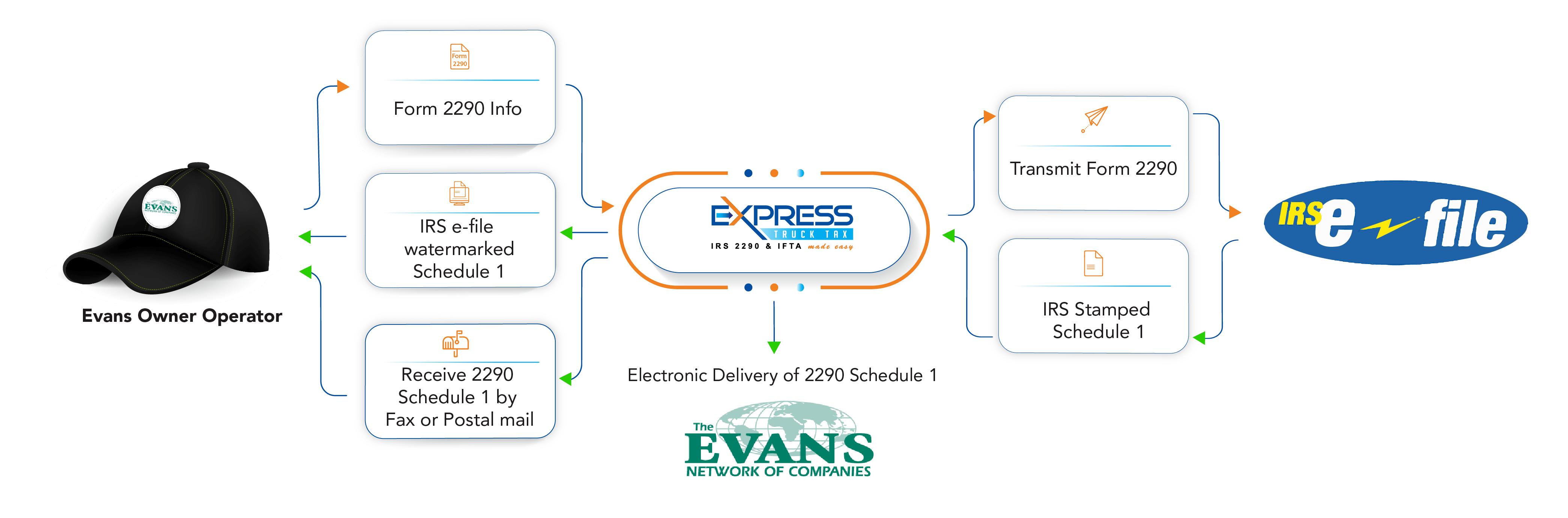 Form 2290 Filing from Evans